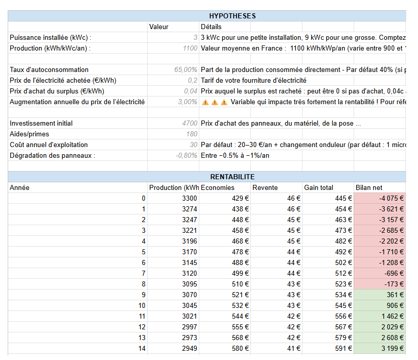 Rentabilité des panneaux solaires
