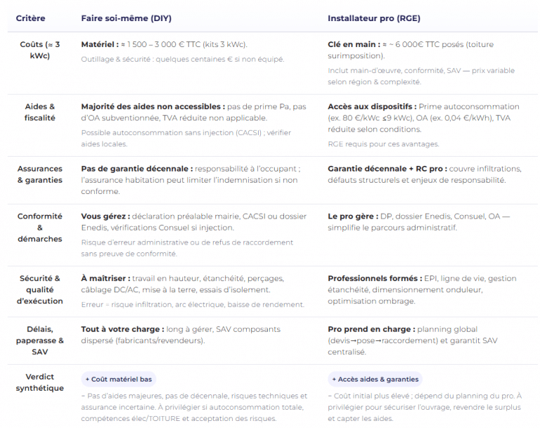 Installer des panneaux solaires