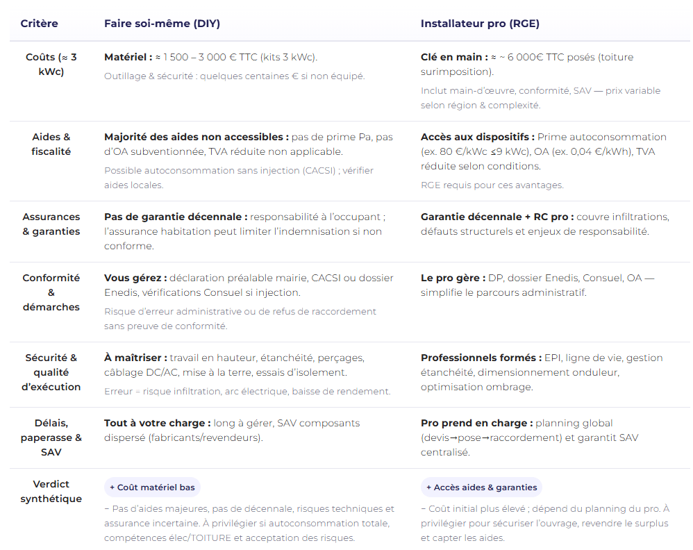 Installer des panneaux solaires