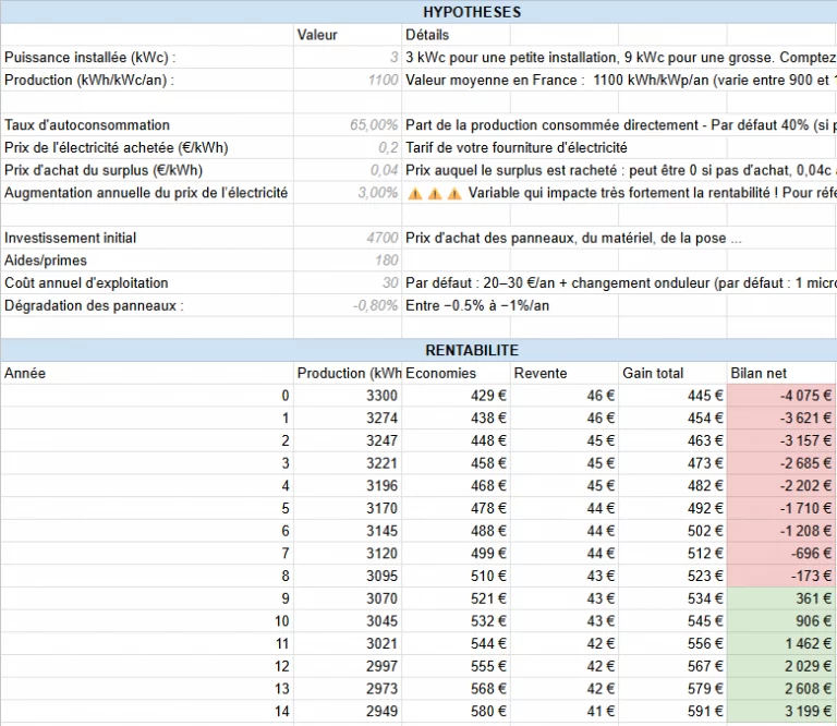 Rentabilité des panneaux solaires