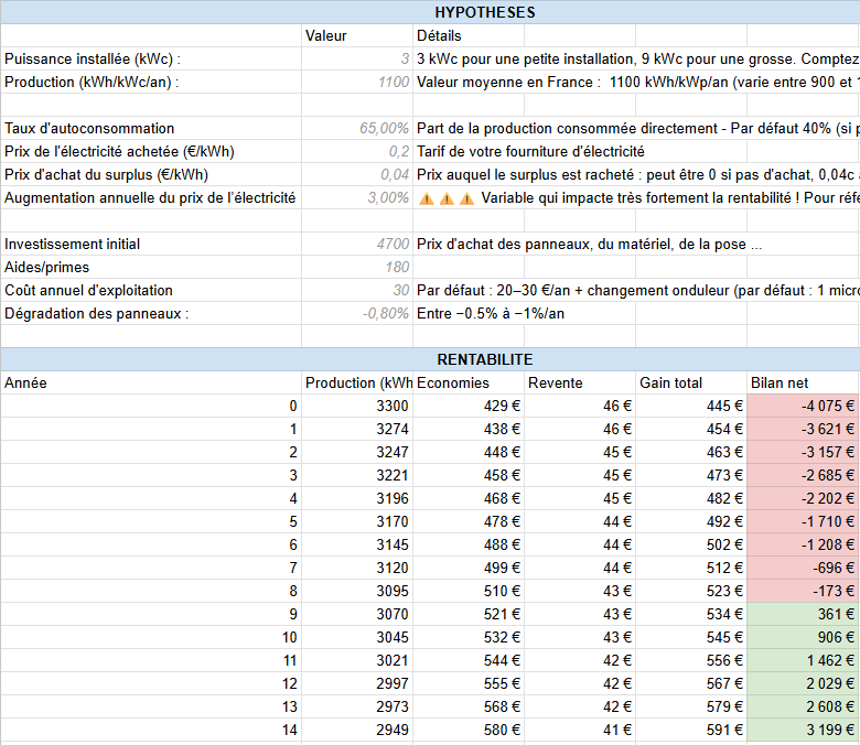 Rentabilité des panneaux solaires