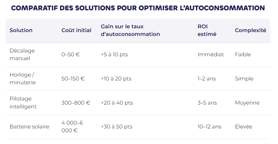 Optimiser l’autoconsommation solaire