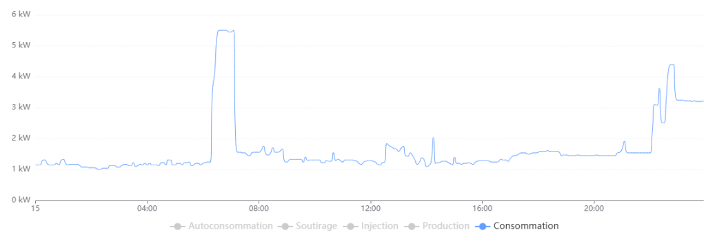 courbe de consommation