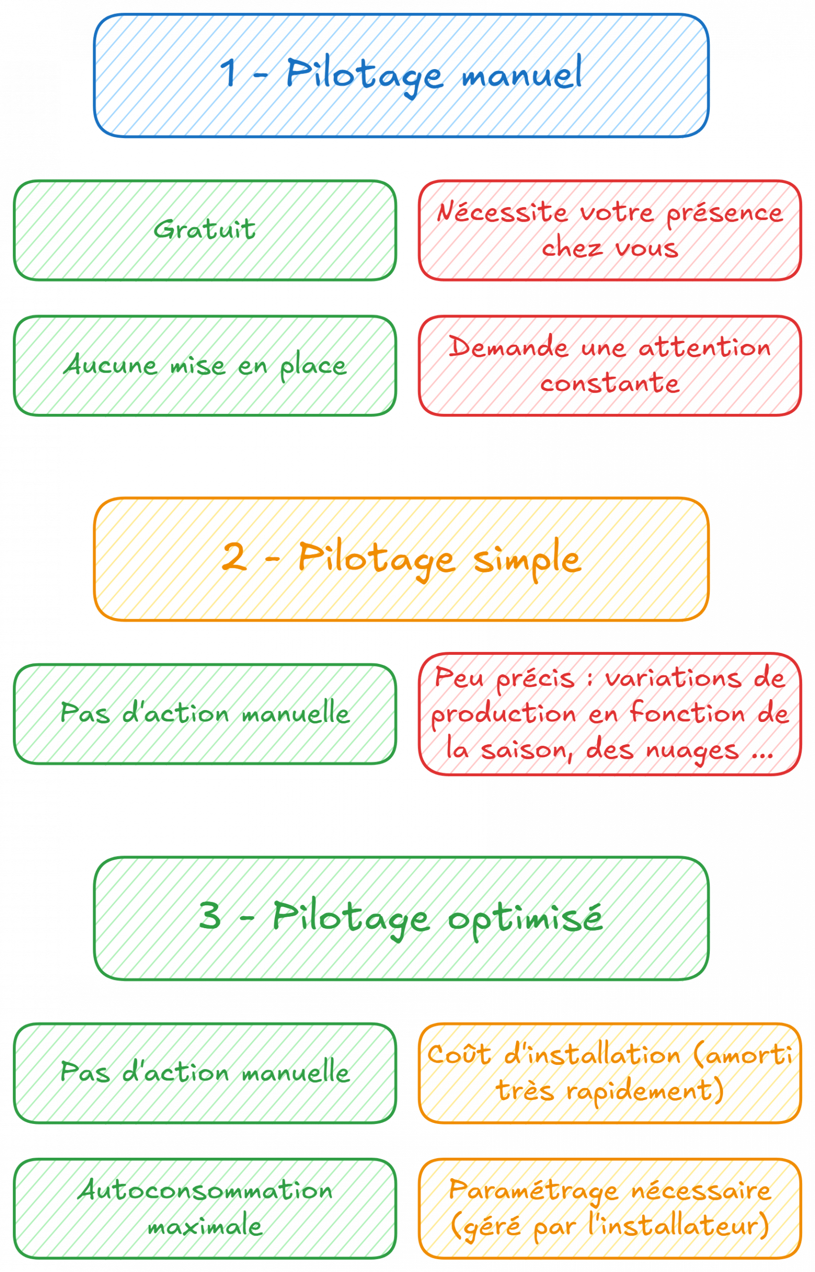 pilotage de l'énergie solaire
