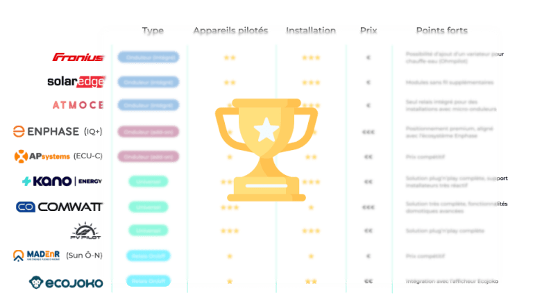 Les meilleurs systèmes de pilotage/HEMS solaires : top 2026