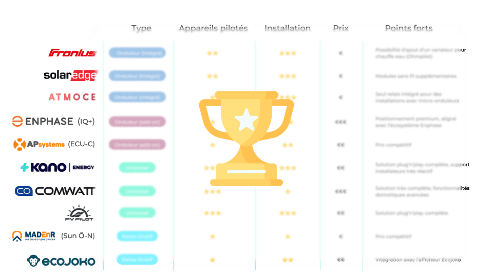 Les meilleurs systèmes de pilotage/HEMS solaires : top 2026