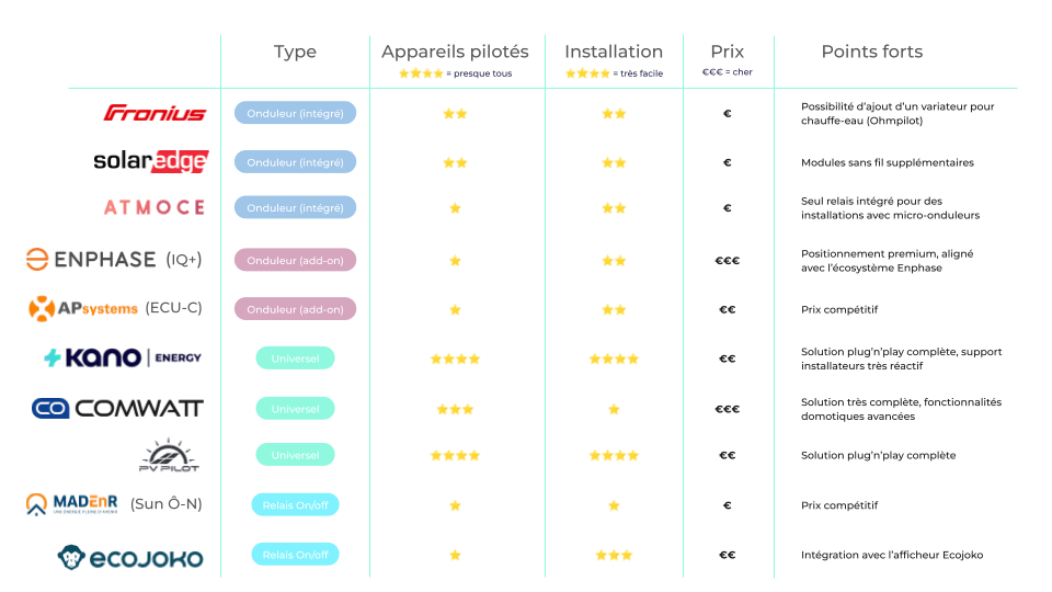 Comparatif des meilleurs HEMS en 2026